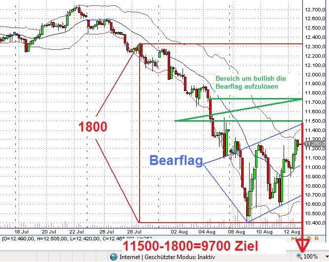 Quo Vadis Dax 2011 - All Time High? 429826
