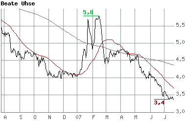 beate uhse stark unterbewertet, rebound 110282