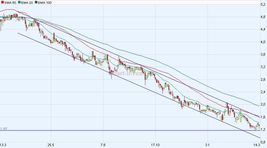 Chart am Freitag 154217
