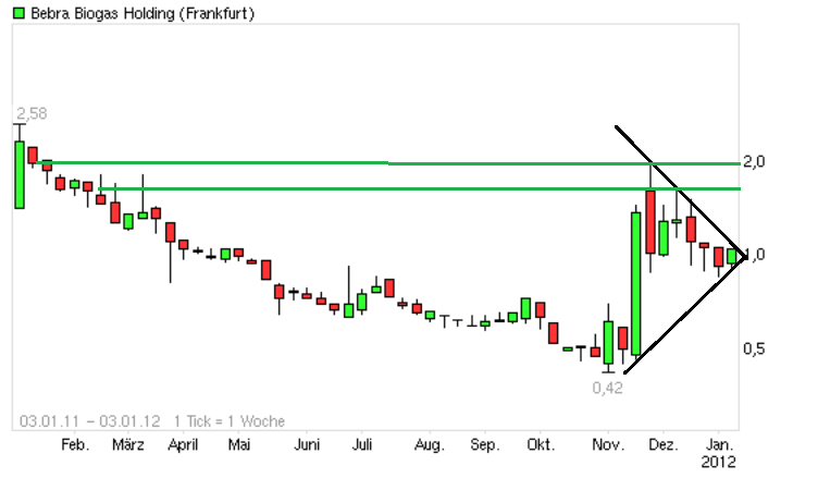 Bebra Biogas - Super Zahlen und Millionenauftrag 473127