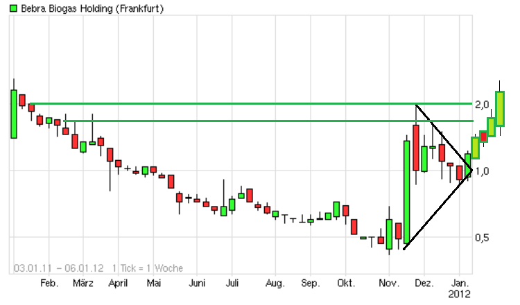 Bebra Biogas - Super Zahlen und Millionenauftrag 473840