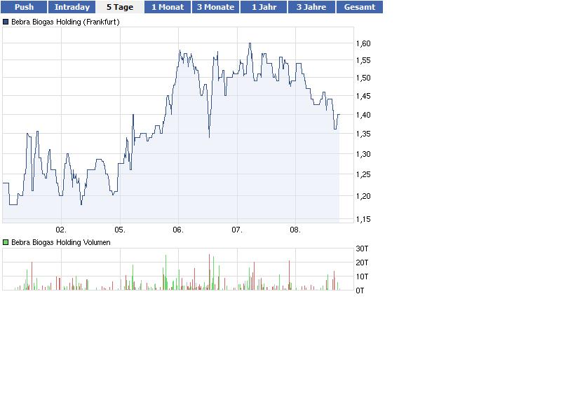 Bebra Biogas - Super Zahlen und Millionenauftrag 465492