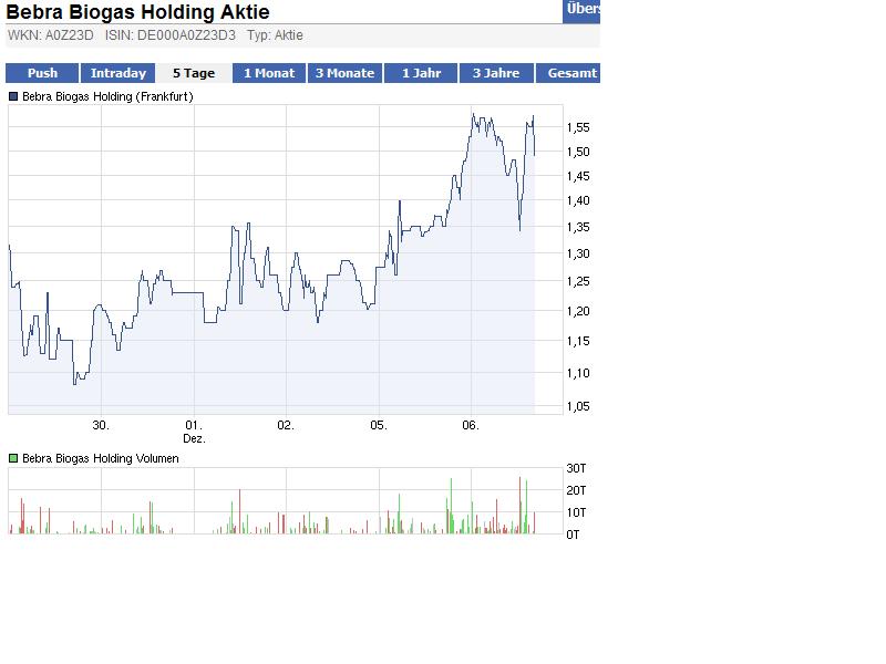 Bebra Biogas - Super Zahlen und Millionenauftrag 464625