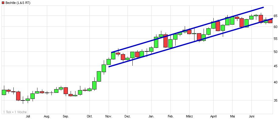 Dax & Co. - deutsche Aktien ins Depot! 735443