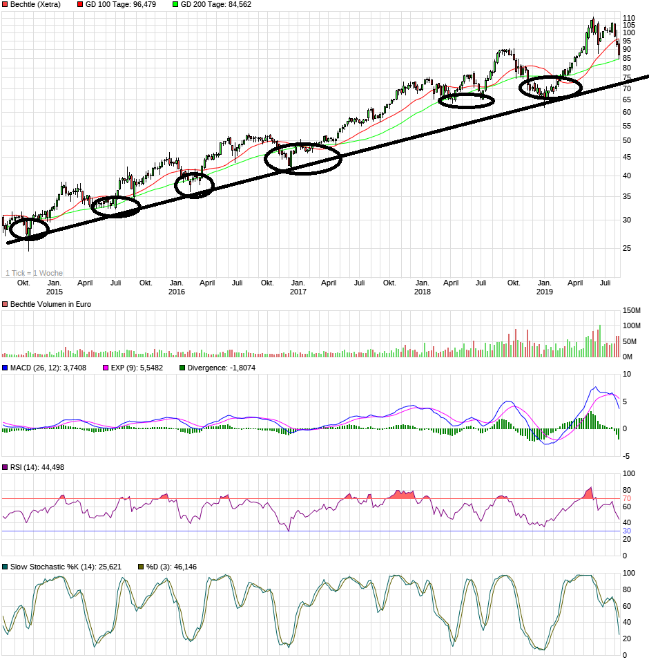 Bechtle hat jetzt 20% Potential 1129191