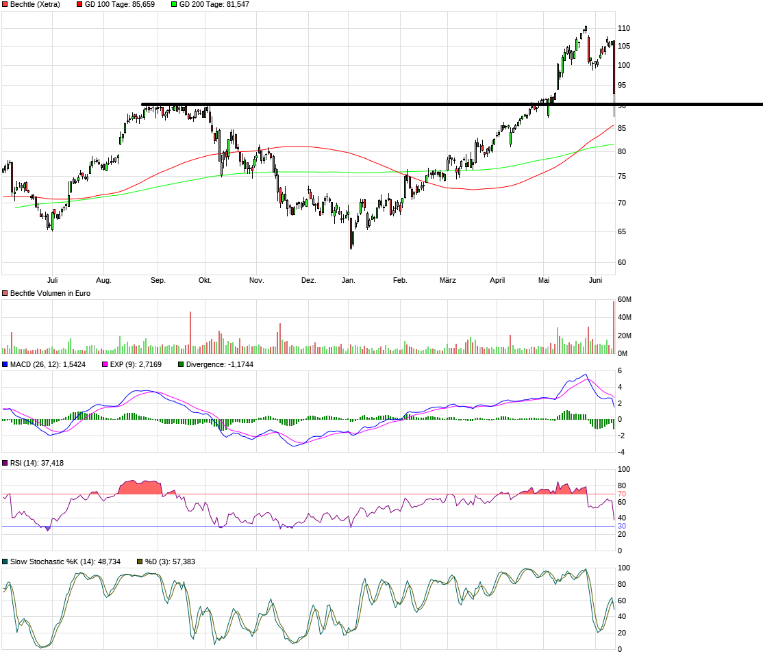Bechtle hat jetzt 20% Potential 1118117
