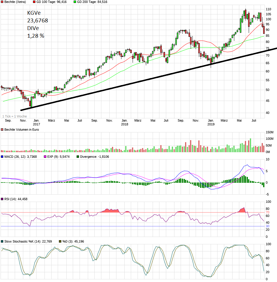 Bechtle hat jetzt 20% Potential 1128778