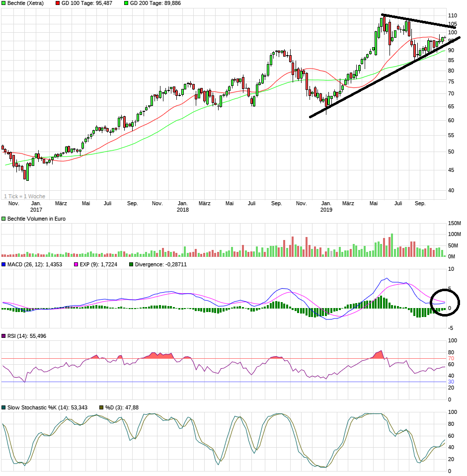 Bechtle hat jetzt 20% Potential 1141392