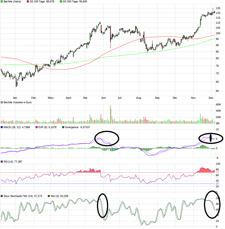 Bechtle hat jetzt 20% Potential 1148215