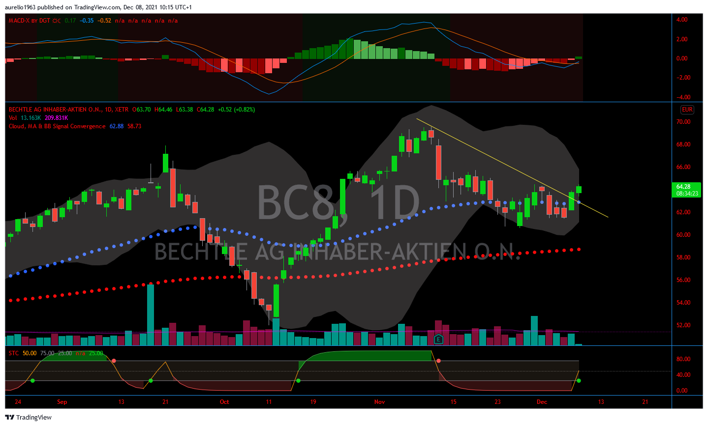 Bechtle hat jetzt 20% Potential 1287790
