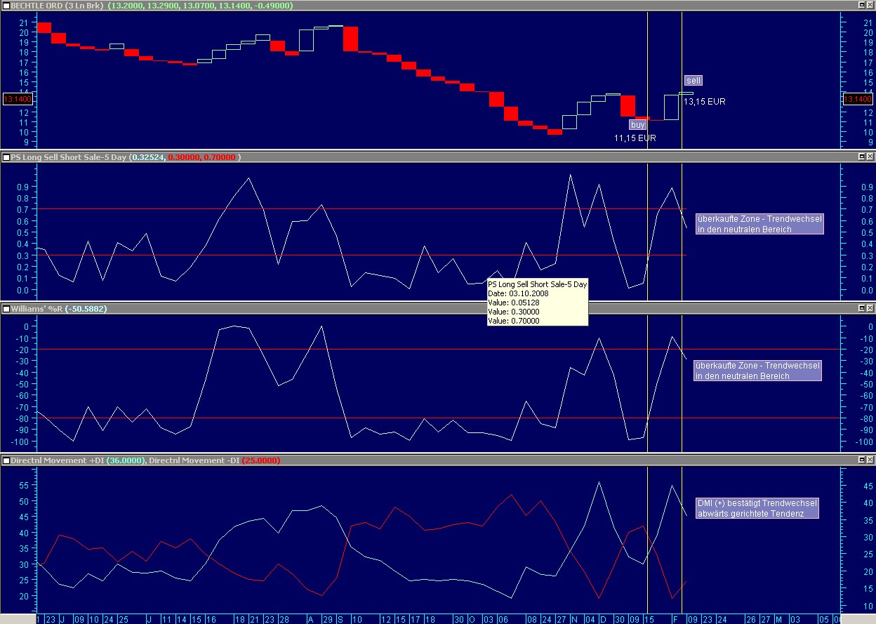 Early Warning System für Auf- und Abwärtstrends 218049