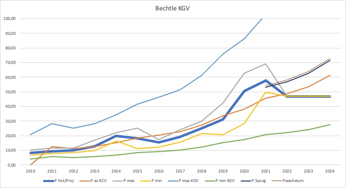 Bechtle hat jetzt 20% Potential 1299207