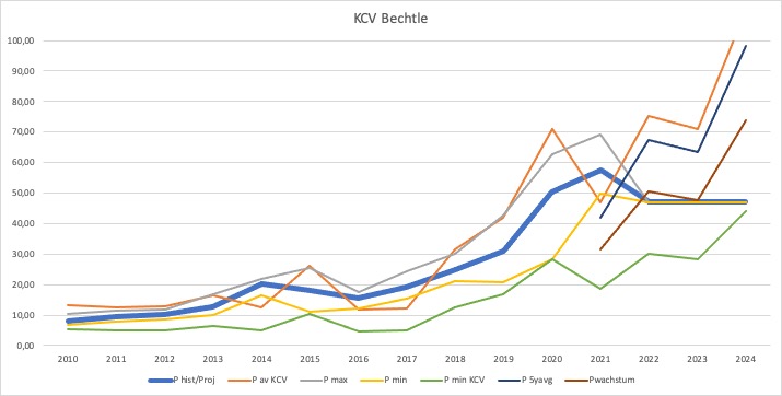 Bechtle hat jetzt 20% Potential 1299204
