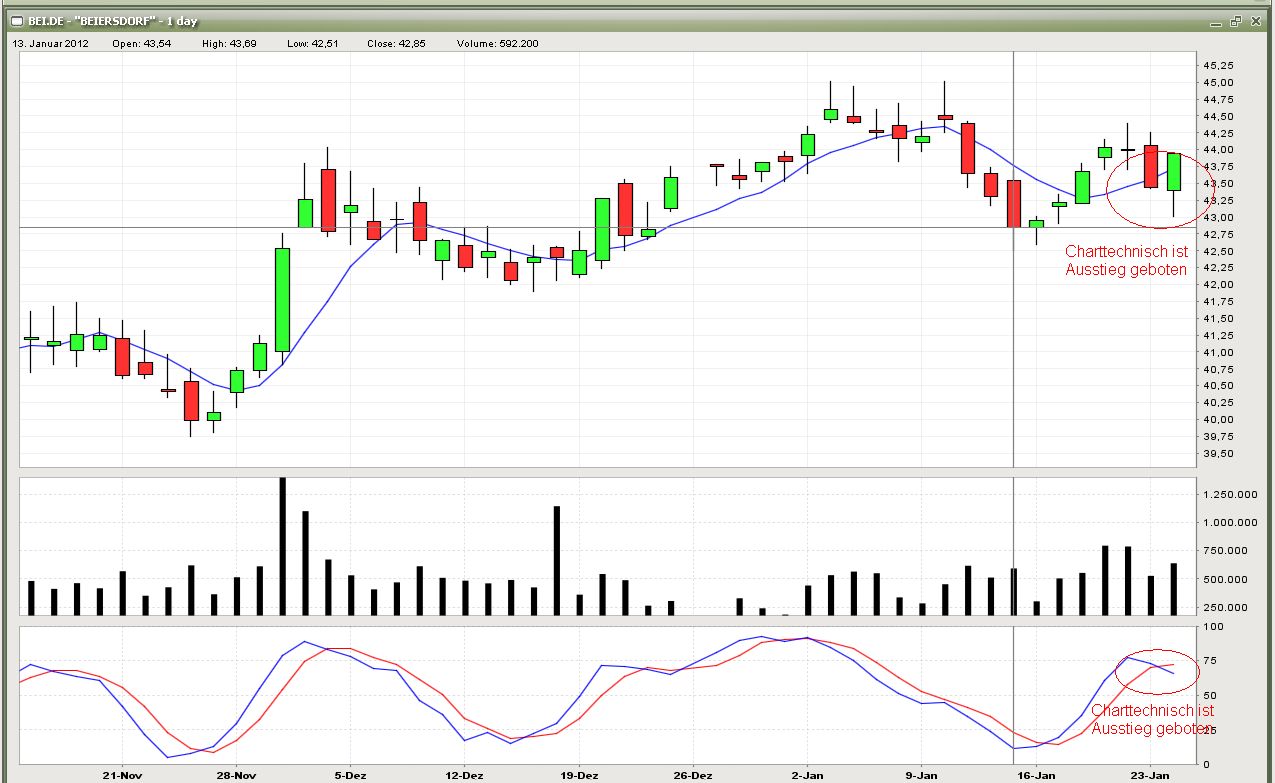 Strategisches Dax-Werte Trading 479297