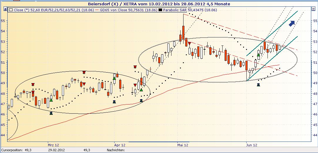 Beiersdorf wird vermutlich 516075