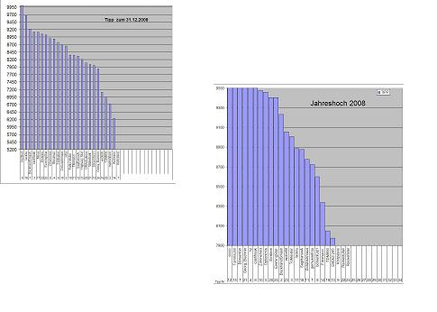 687.DAX Tipp-Spiel, Mittwoch, 19.12.07 137442