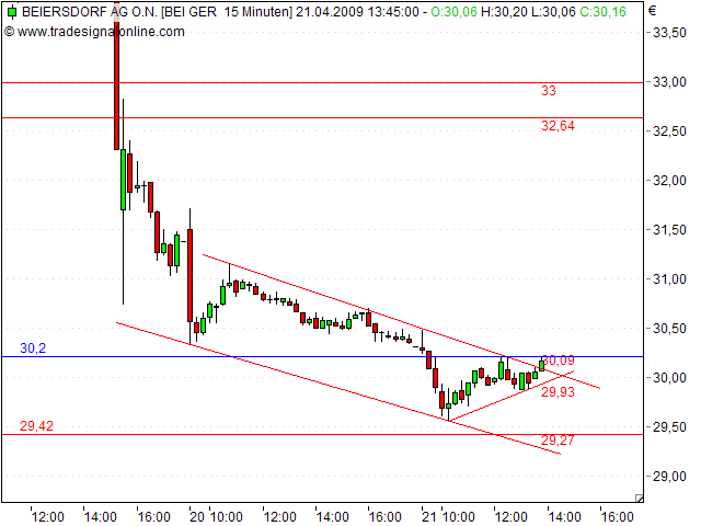 Beiersdorf wird vermutlich 228513