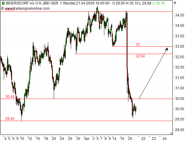 Beiersdorf wird vermutlich 228591