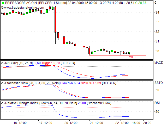 Beiersdorf wird vermutlich 228781