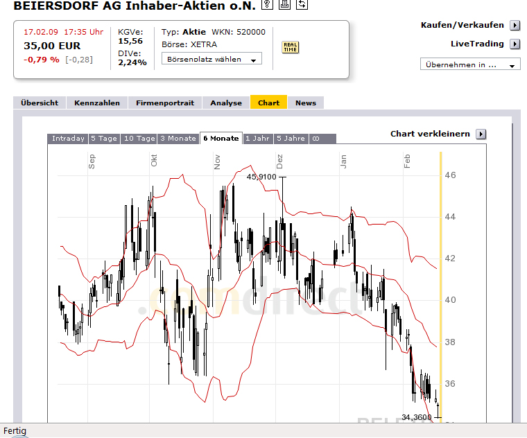 Beiersdorf wird vermutlich 216984