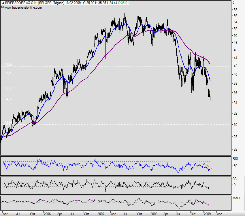 Beiersdorf wird vermutlich 217311