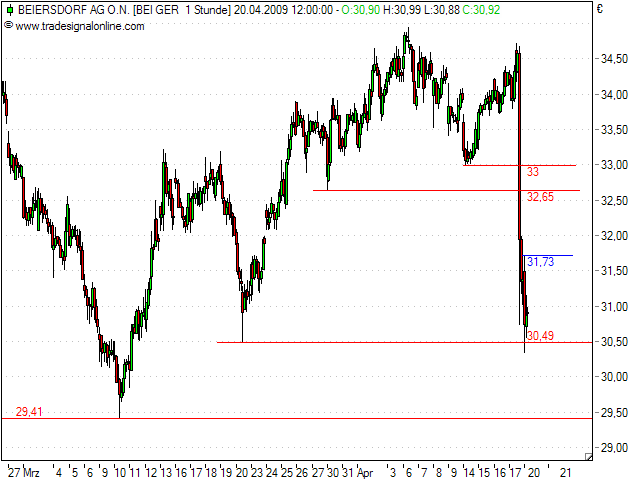 Beiersdorf wird vermutlich 228259