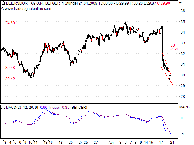 Beiersdorf wird vermutlich 228505