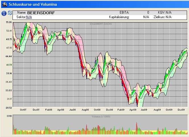 Beiersdorf wird vermutlich 290268