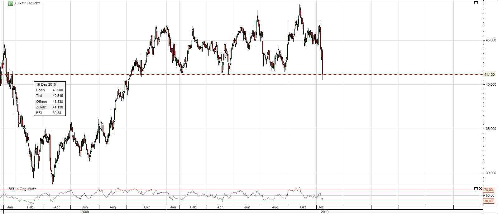 Beiersdorf wird vermutlich 366120