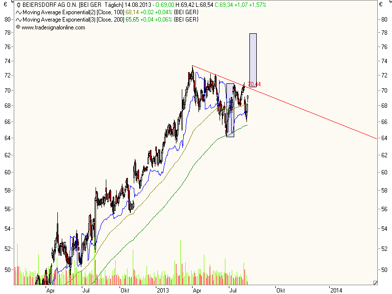 Beiersdorf wird vermutlich 634097