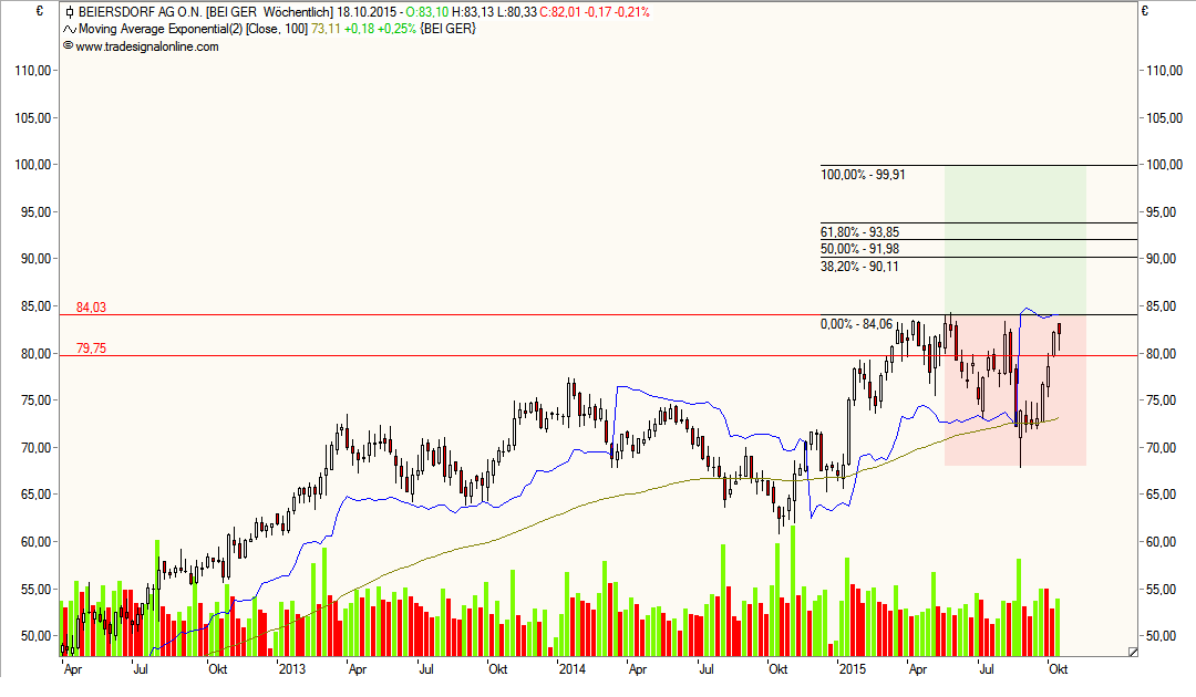 Beiersdorf wird vermutlich 865391