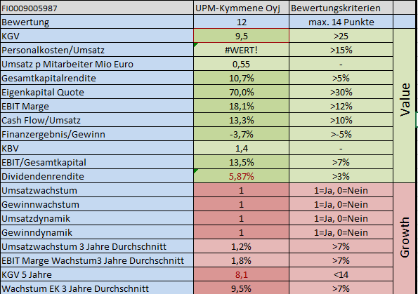 UPM Kymmene (WKN: 881026) 1103103
