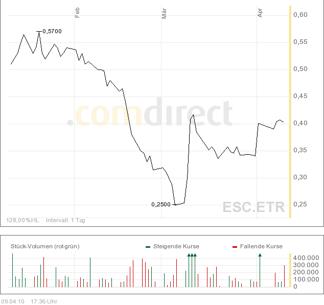 Schafft Arcandor nochmals 0,70 ? 312581