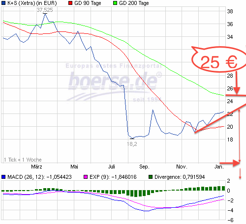 K+S: 70 Euro und mehr sind drin 679624
