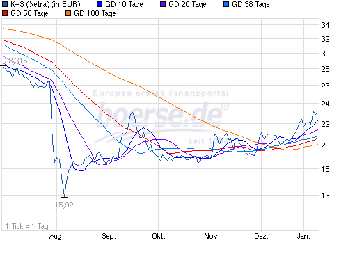 K+S: 70 Euro und mehr sind drin 680881