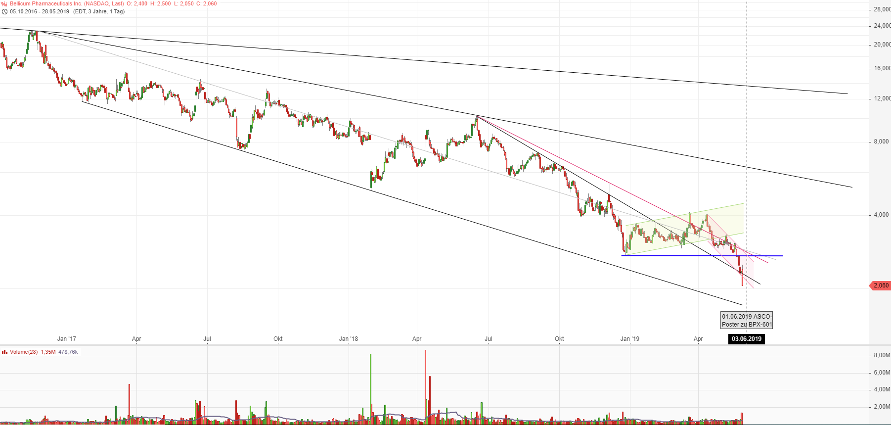 Bellicum Pharmaceuticals: Immuntherapie auf Profitsuche 1114832