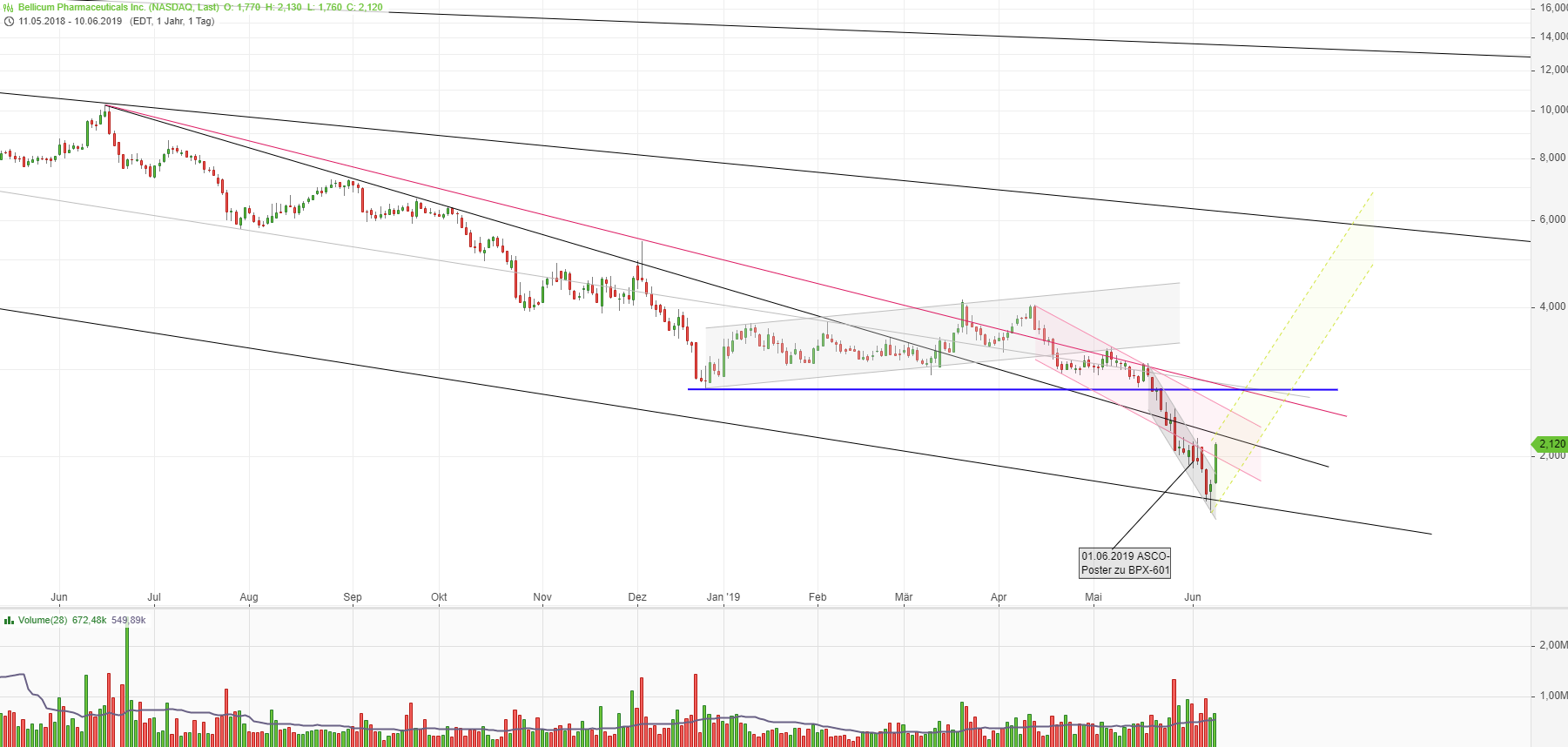 Bellicum Pharmaceuticals: Immuntherapie auf Profitsuche 1117028