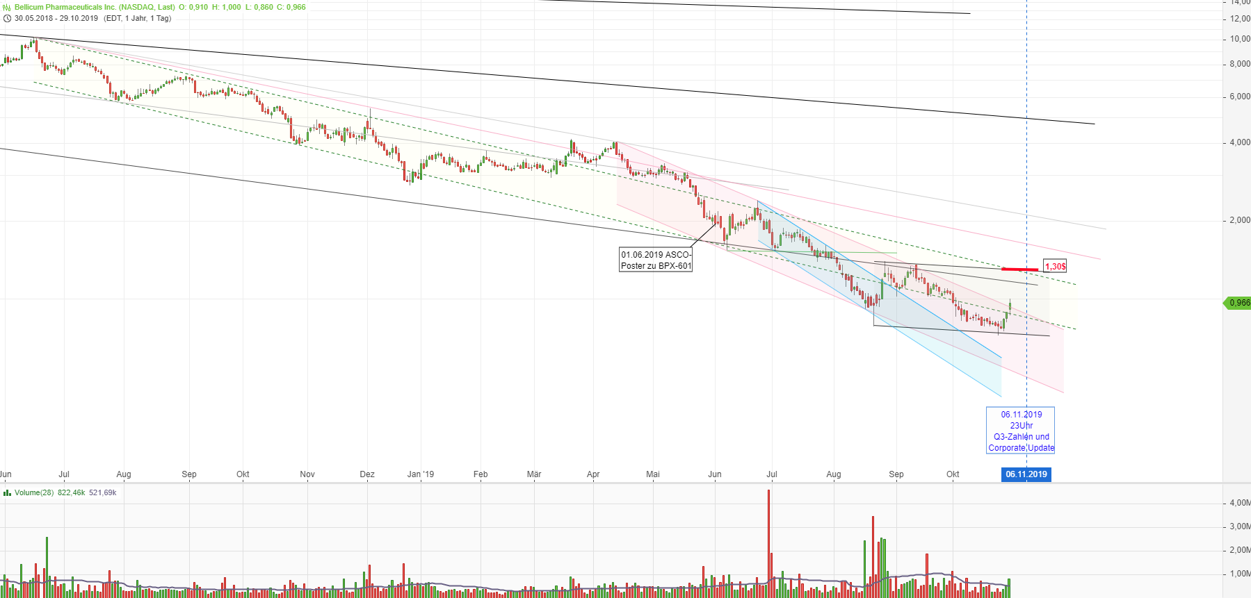 Bellicum Pharmaceuticals: Immuntherapie auf Profitsuche 1141702