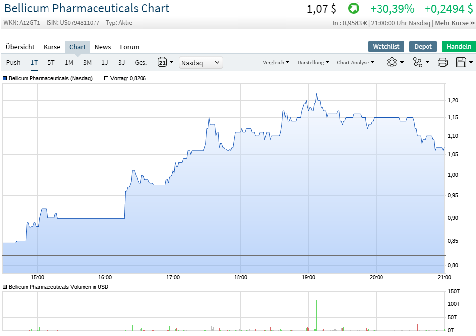 Bellicum Pharmaceuticals: Immuntherapie auf Profitsuche 1142209