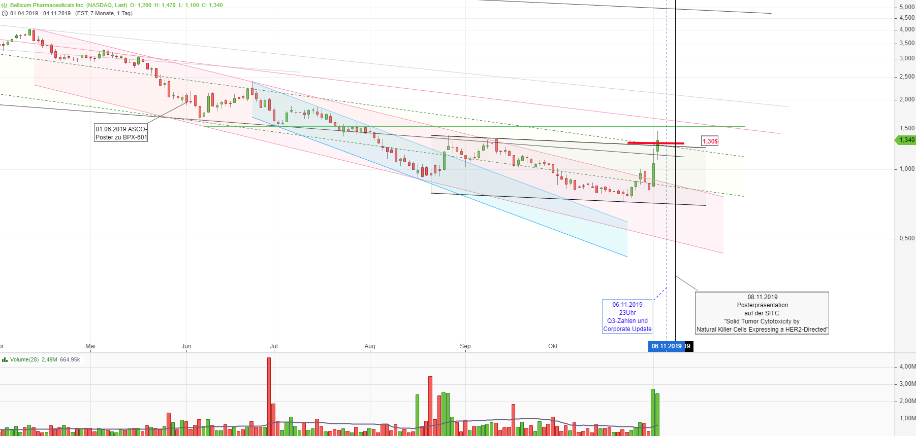 Bellicum Pharmaceuticals: Immuntherapie auf Profitsuche 1142532