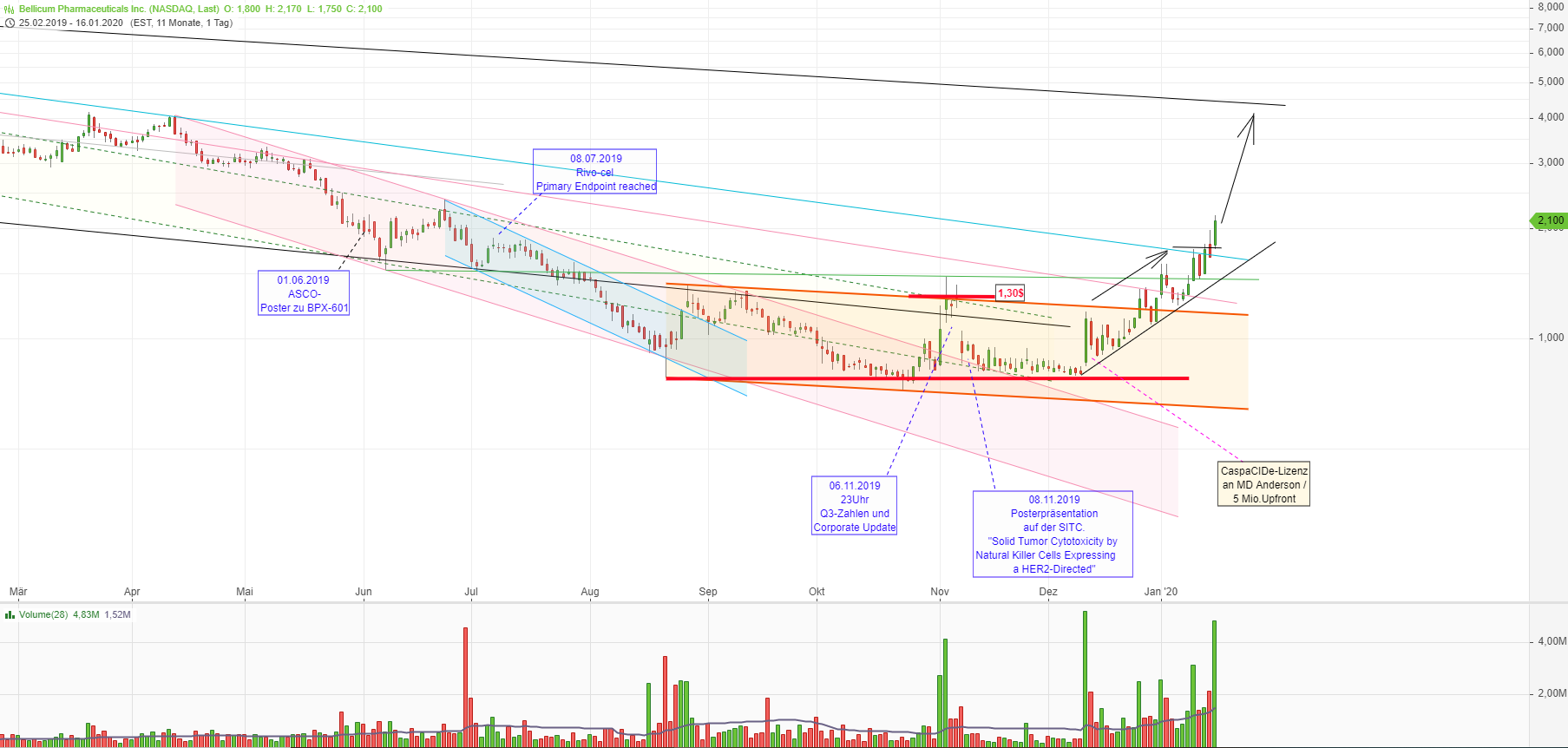 Bellicum Pharmaceuticals: Immuntherapie auf Profitsuche 1154226