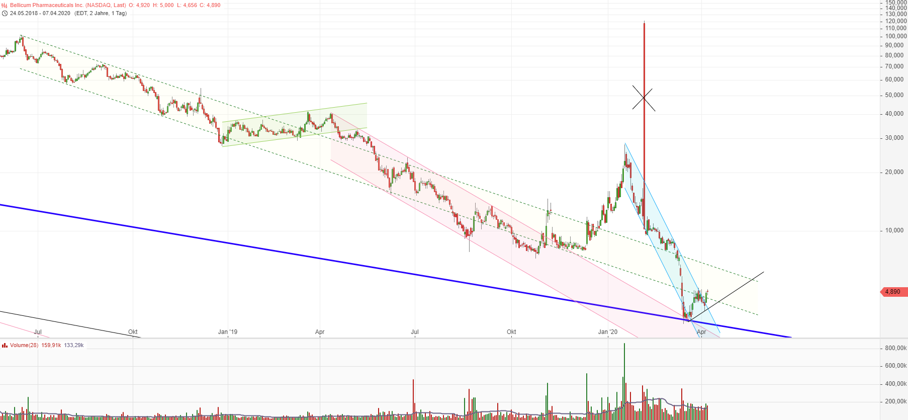Bellicum Pharmaceuticals: Immuntherapie auf Profitsuche 1171352