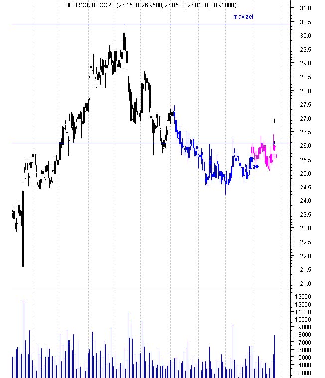 chart pattern signals vom 26.7 - 30.7 542