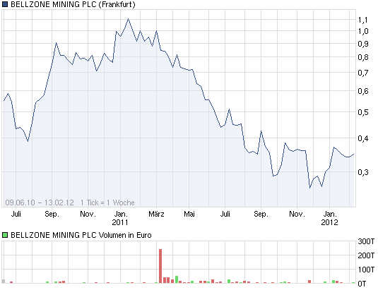 Bellzone - Africas next Iron-Producer?! 484995