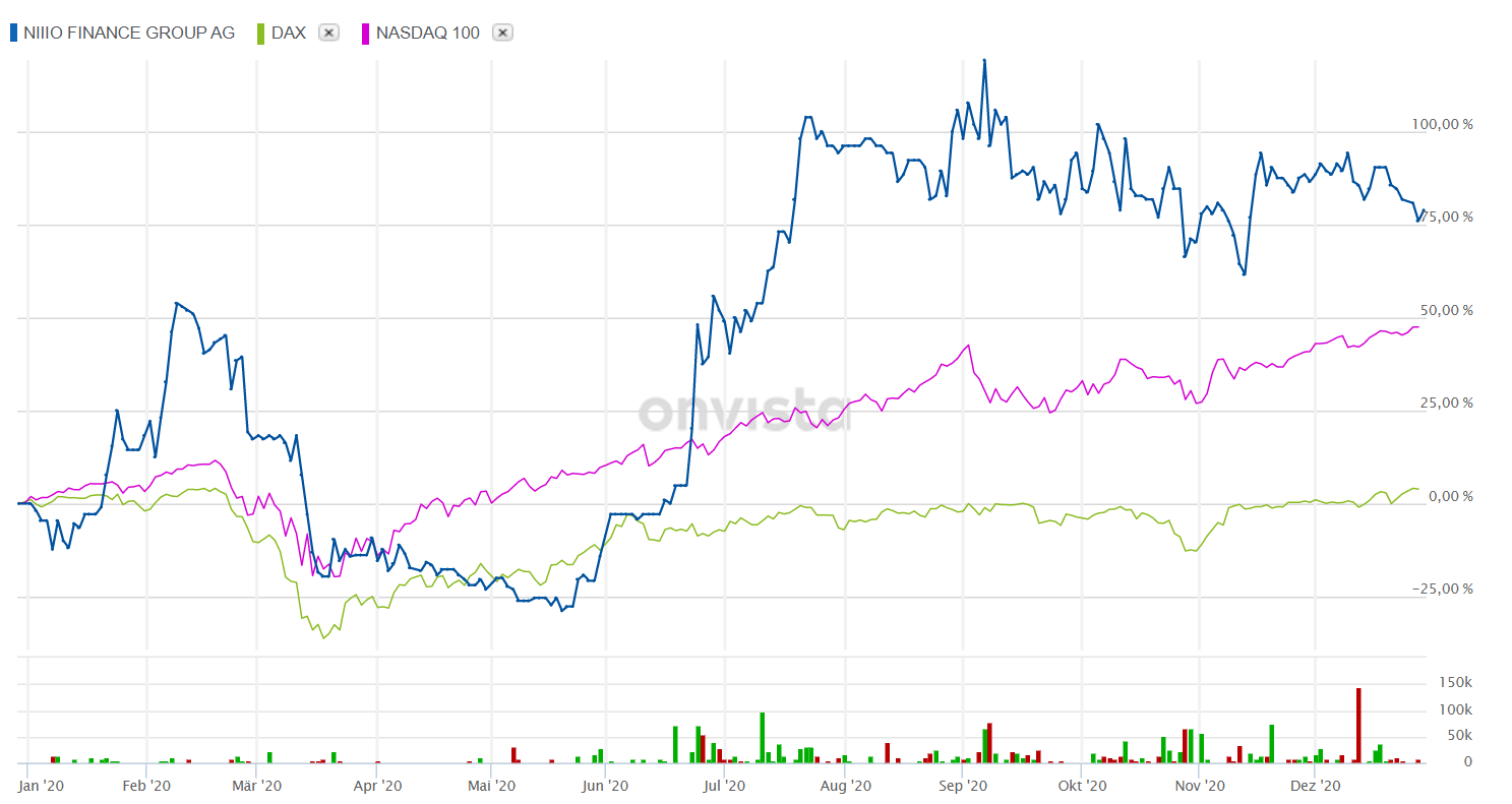 niiio finance group AG-Umstellung auf Namensaktien 1223026