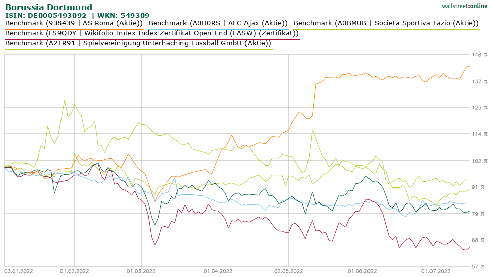 14 Gründe für ein Investment in BVB. 1323961
