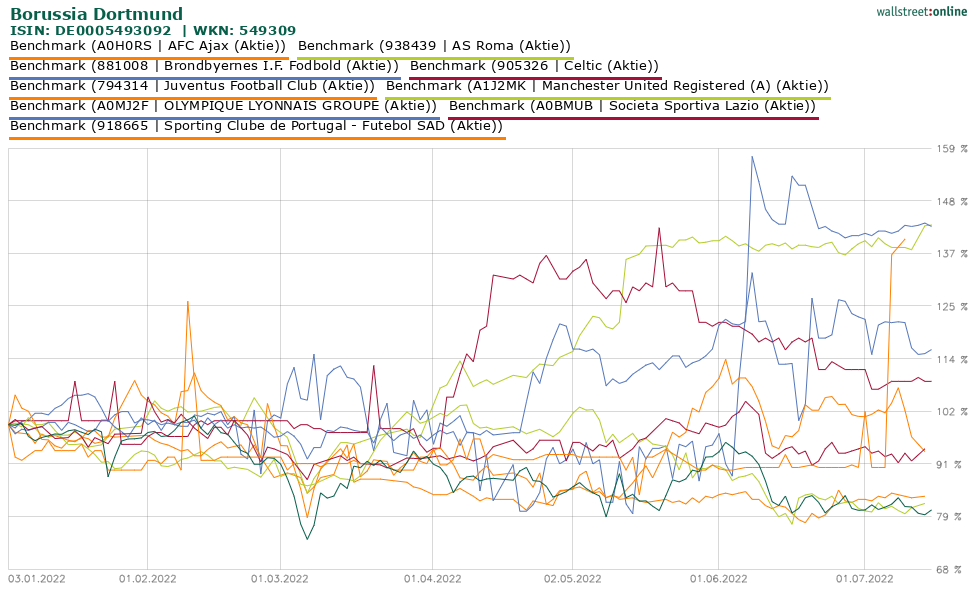 14 Gründe für ein Investment in BVB. 1324380
