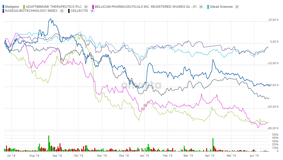 Medigene - Kurse/Quatschen/Charts/Einzeiler..u.s.w. 1119178