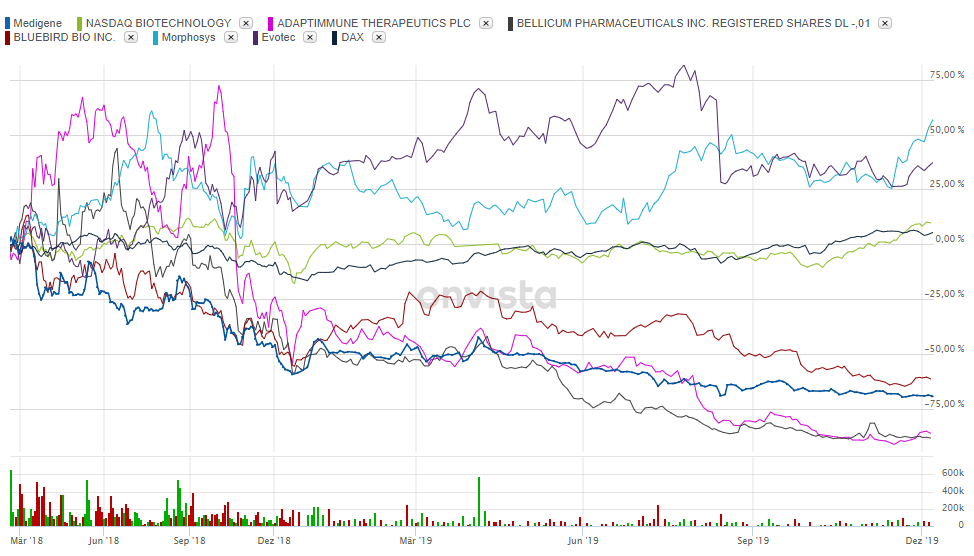 Medigene - Kurse/Quatschen/Charts/Einzeiler..u.s.w. 1148109