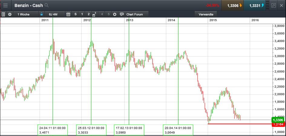 Benzin, Öl long ab 2015 874878